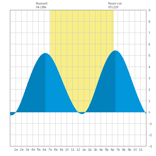 Shark River Hills tide chart for Tuesday, October 15, 2024