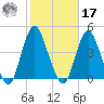 Shark River Hills tide chart for Thursday, October 17, 2024
