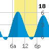 Shark River Hills tide chart for Friday, October 18, 2024