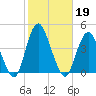 Shark River Hills tide chart for Saturday, October 19, 2024