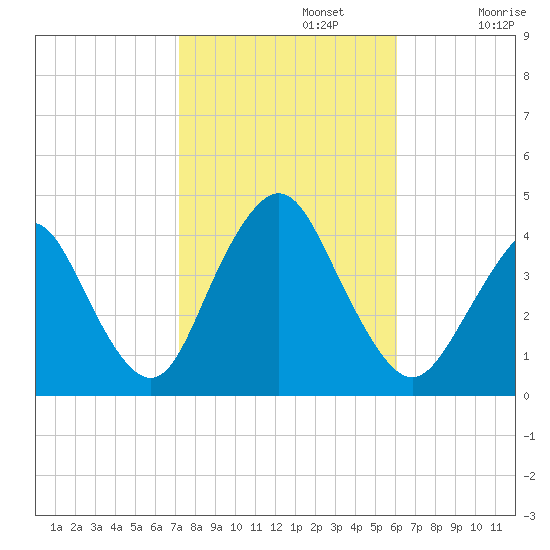 Shark River Hills tide chart for Tuesday, October 22, 2024