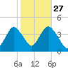 Shark River Hills tide chart for Sunday, October 27, 2024