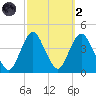 Shark River Hills tide chart for Wednesday, October 2, 2024