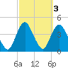 Shark River Hills tide chart for Thursday, October 3, 2024