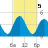 Shark River Hills tide chart for Saturday, October 5, 2024