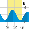 Shark River Hills tide chart for Sunday, October 6, 2024