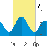 Shark River Hills tide chart for Monday, October 7, 2024