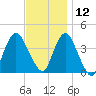 Shark River Hills tide chart for Tuesday, November 12, 2024