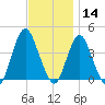 Shark River Hills tide chart for Thursday, November 14, 2024