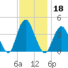 Shark River Hills tide chart for Monday, November 18, 2024