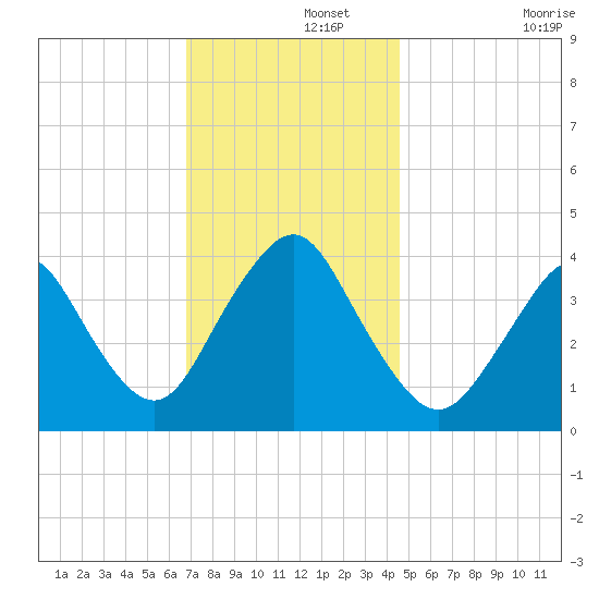 Shark River Hills tide chart for Thursday, November 21, 2024