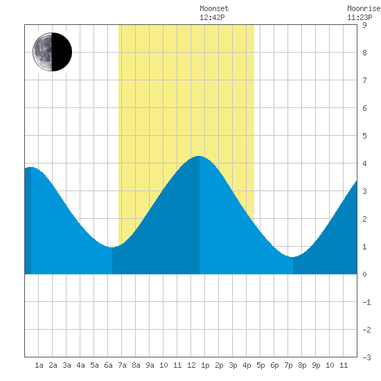 Shark River Hills tide chart for Friday, November 22, 2024