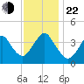 Shark River Hills tide chart for Friday, November 22, 2024
