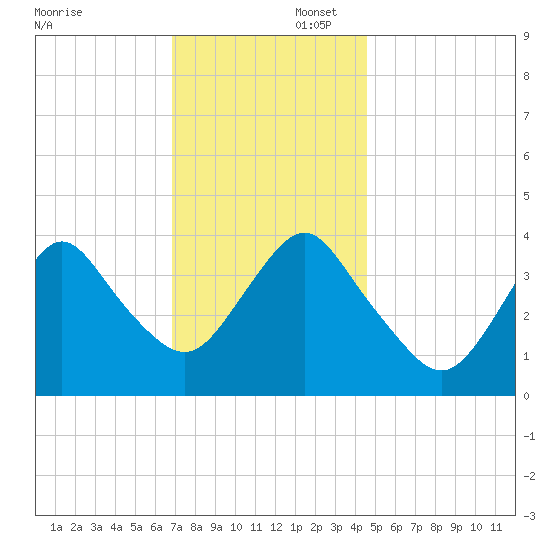 Shark River Hills tide chart for Saturday, November 23, 2024