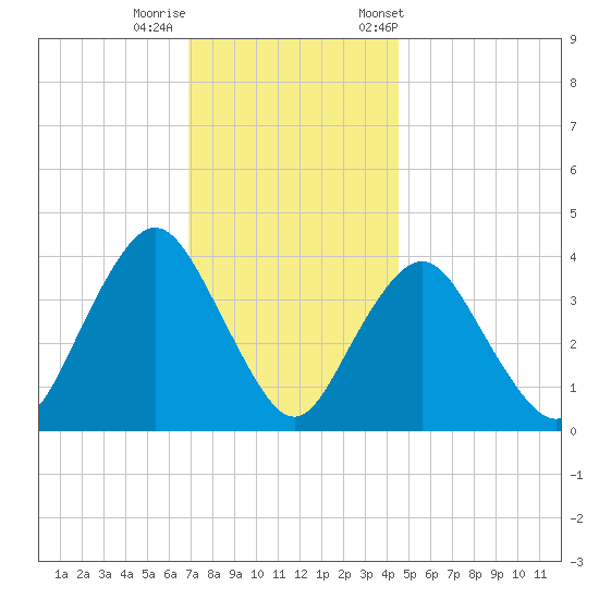 Shark River Hills tide chart for Thursday, November 28, 2024