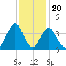Shark River Hills tide chart for Thursday, November 28, 2024