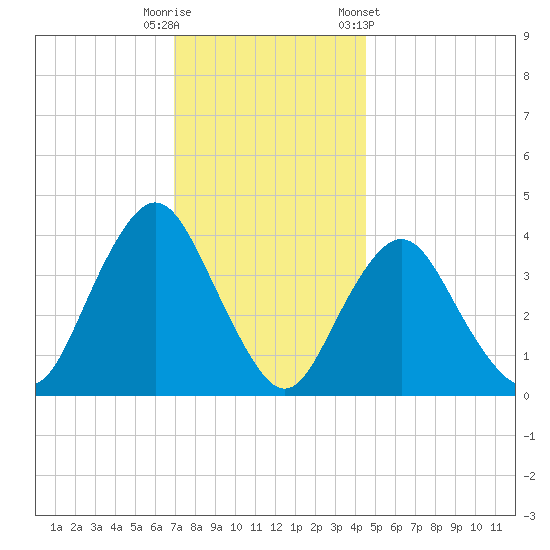 Shark River Hills tide chart for Friday, November 29, 2024