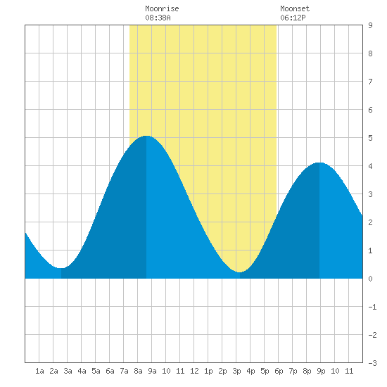 Shark River Hills tide chart for Saturday, November 2, 2024