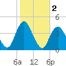 Shark River Hills tide chart for Saturday, November 2, 2024