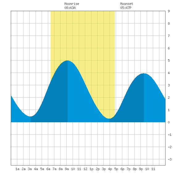 Shark River Hills tide chart for Sunday, November 3, 2024
