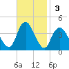 Shark River Hills tide chart for Sunday, November 3, 2024