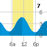 Shark River Hills tide chart for Thursday, November 7, 2024