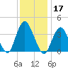 Shark River Hills tide chart for Tuesday, December 17, 2024