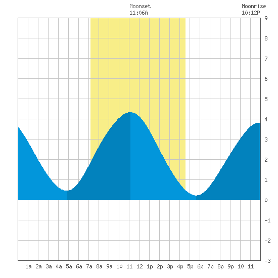 Shark River Hills tide chart for Friday, December 20, 2024