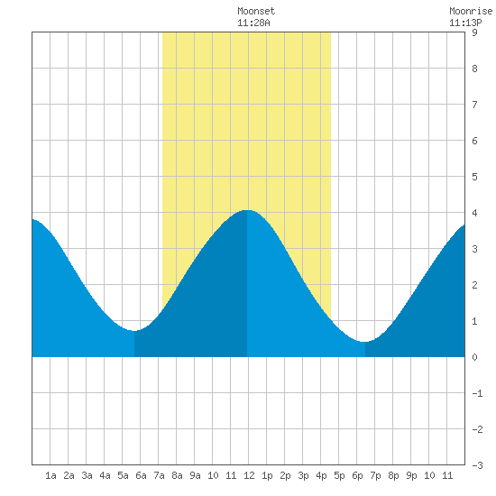 Shark River Hills tide chart for Saturday, December 21, 2024