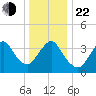 Shark River Hills tide chart for Sunday, December 22, 2024