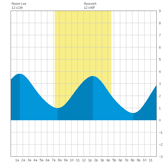 Shark River Hills tide chart for Monday, December 23, 2024