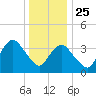 Shark River Hills tide chart for Wednesday, December 25, 2024