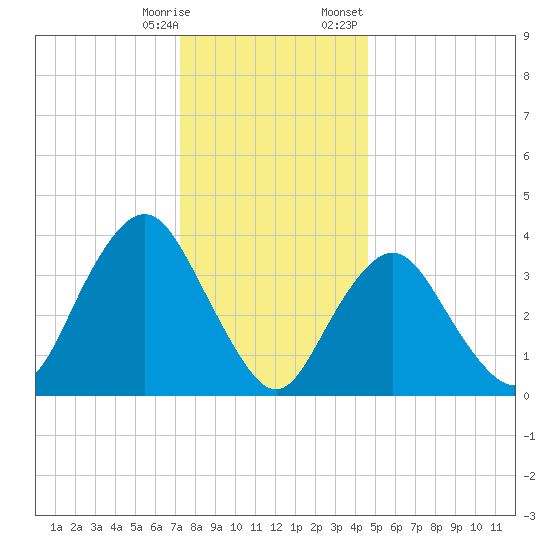 Shark River Hills tide chart for Saturday, December 28, 2024