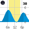 Shark River Hills tide chart for Monday, December 30, 2024