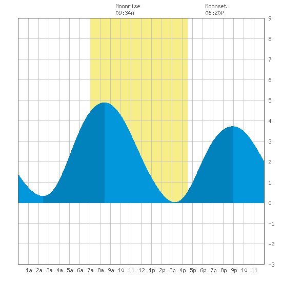 Shark River Hills tide chart for Tuesday, December 3, 2024