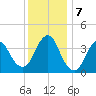 Shark River Hills tide chart for Saturday, December 7, 2024