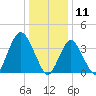 Shark River Hills tide chart for Saturday, January 11, 2025