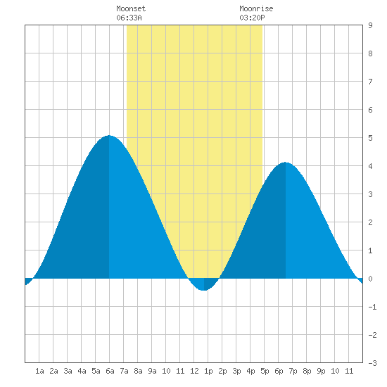 Shark River Hills tide chart for Sunday, January 12, 2025