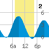 Shark River Hills tide chart for Thursday, January 2, 2025