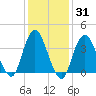 Shark River Hills tide chart for Friday, January 31, 2025