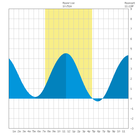 Shark River Hills tide chart for Sunday, January 5, 2025