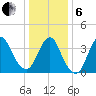 Shark River Hills tide chart for Monday, January 6, 2025