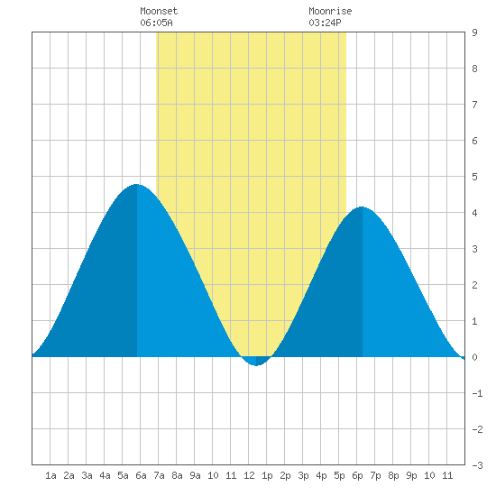 Shark River Hills tide chart for Monday, February 10, 2025