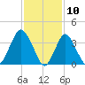 Shark River Hills tide chart for Monday, February 10, 2025