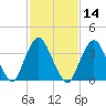 Shark River Hills tide chart for Friday, February 14, 2025