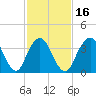 Shark River Hills tide chart for Sunday, February 16, 2025