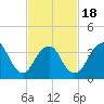 Shark River Hills tide chart for Tuesday, February 18, 2025