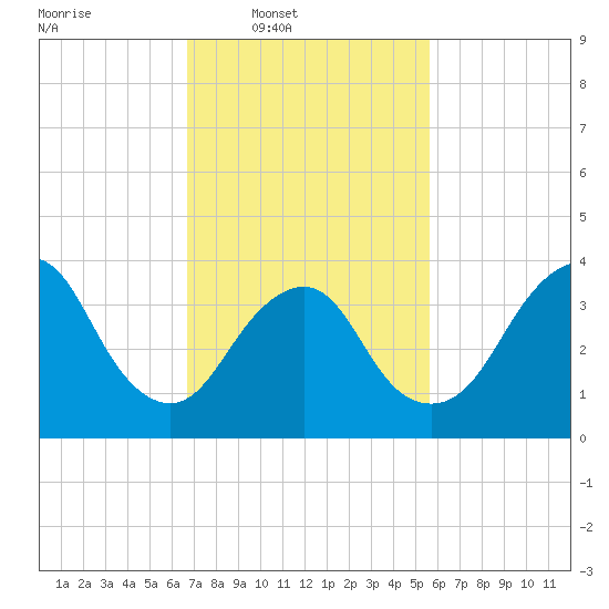 Shark River Hills tide chart for Wednesday, February 19, 2025