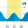 Shark River Hills tide chart for Wednesday, February 19, 2025