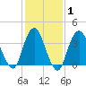 Shark River Hills tide chart for Saturday, February 1, 2025